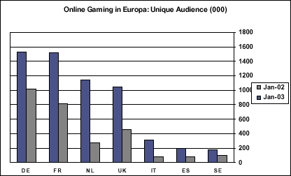 Online-Spieler in Europa