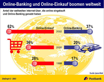 Online-Banking und Online-Einkauf boomen weltweit